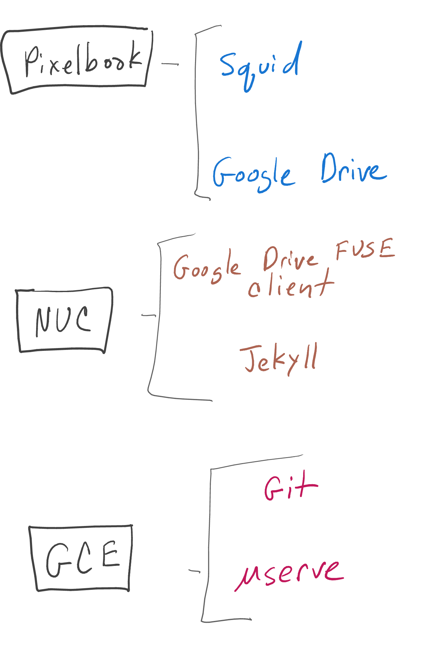 Squid to Google Drive to Jekyll to GCE