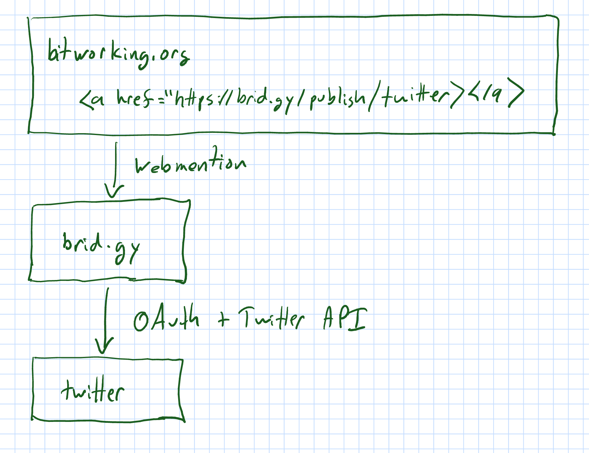 Using webmentions to trigger brid.gy to publish to Twitter