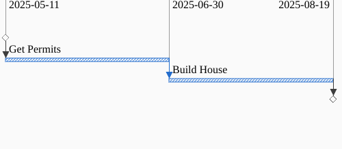 A “Get Permits” task followed by a “Build House” task.