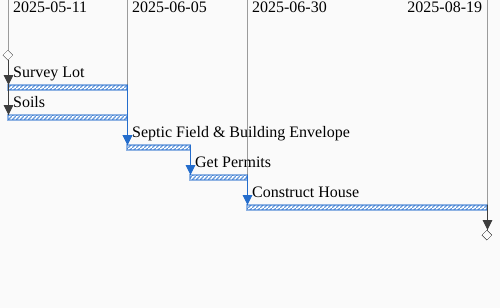 The Permit task is now a “Septic Field & Building Envelope” task followed by a “Permits” task.