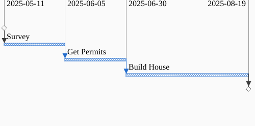 A chain of three tasks, “Survey”, “Get Permits”, and “Build House”.