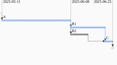 A->B1, A->B2, B1->C, B2->C, but B2 is half the duration of B1.