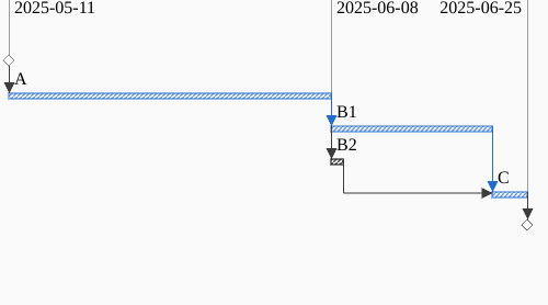 A->B1, A->B2, B1->C, B2->C, but B2 is just a sliver of the duration of
B1.